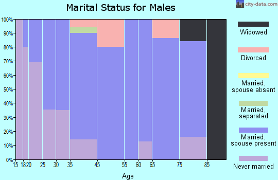 Kreamer marital status for males