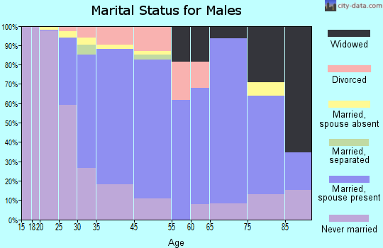 Kutztown marital status for males