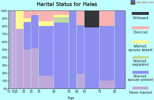 Langhorne Manor marital status for males