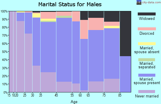 Lansdowne marital status for males