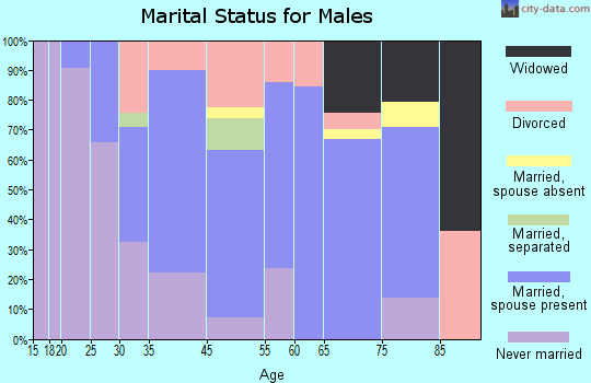 Lansford marital status for males