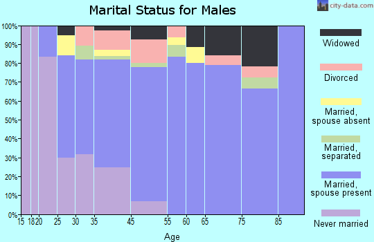 Laureldale marital status for males