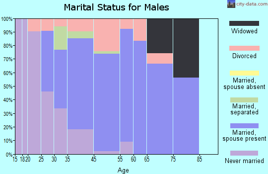 Lawnton marital status for males