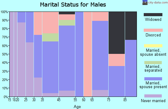 Lawrenceville marital status for males