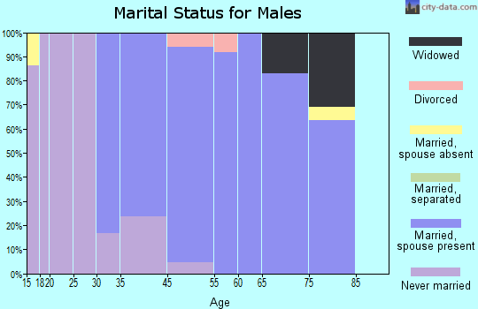 Lawson Heights marital status for males