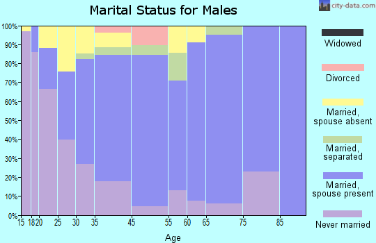 Firebaugh marital status for males