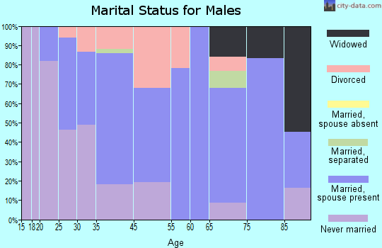 Leechburg marital status for males