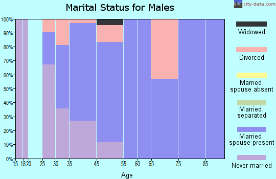 Lemont marital status for males