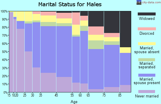 Florence-Graham marital status for males