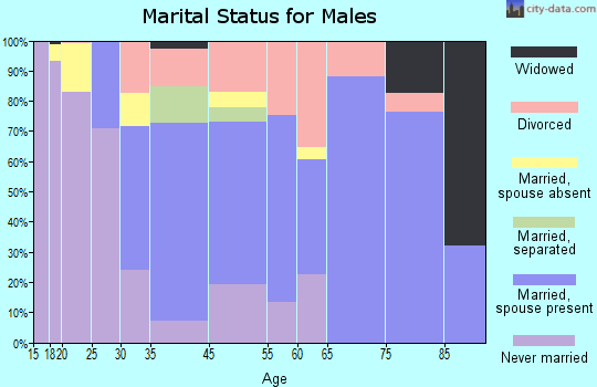 Lewisburg marital status for males