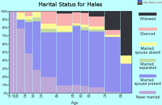 Florin marital status for males