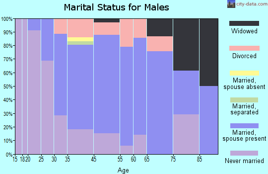 Lilly marital status for males
