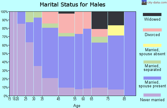 Linesville marital status for males