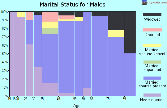 Linglestown marital status for males