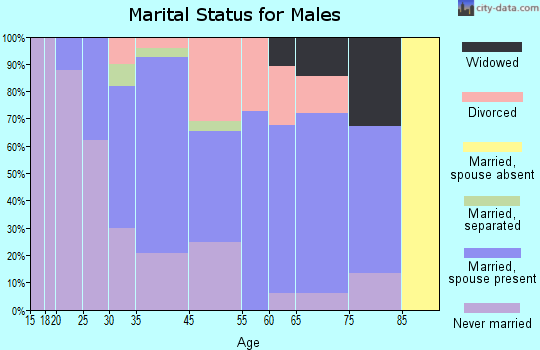Linwood marital status for males