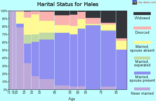 Folsom marital status for males