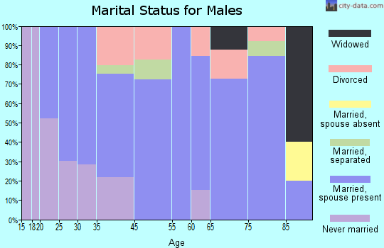 Liverpool marital status for males