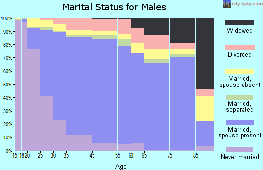 Fontana marital status for males