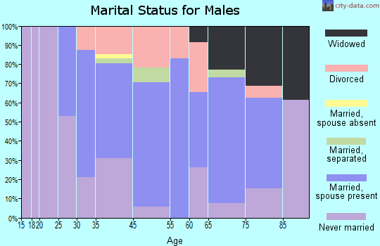 Luzerne marital status for males