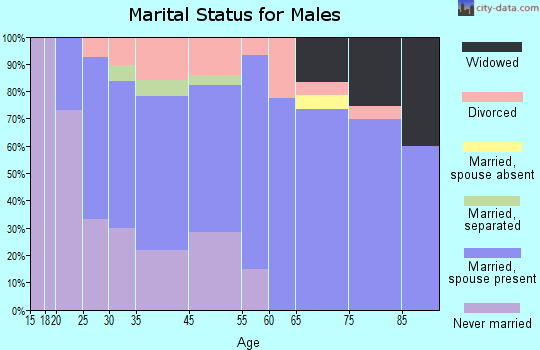Lykens marital status for males