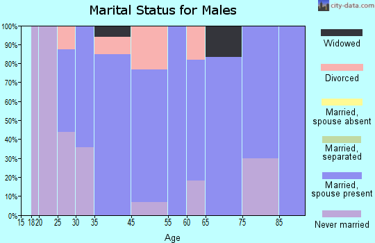 Lyons marital status for males