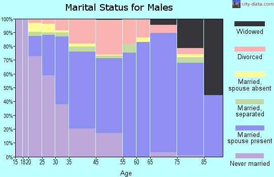 Foothill Farms marital status for males