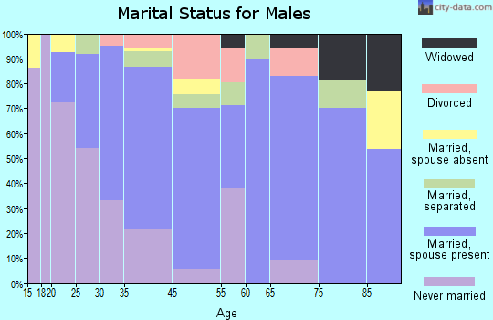 McAdoo marital status for males