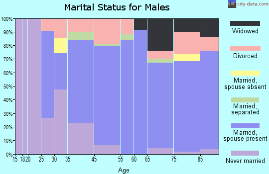 McDonald marital status for males