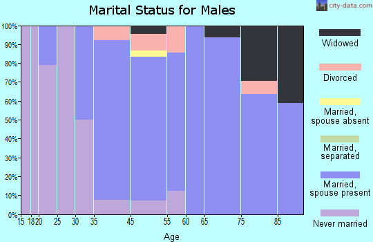 McGovern marital status for males