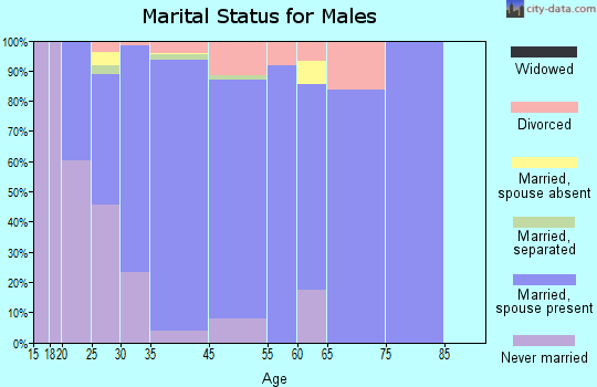 Foothill Ranch marital status for males