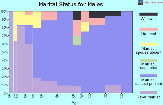 Mansfield marital status for males