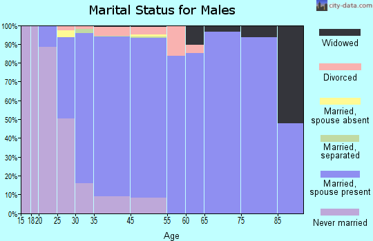 Maple Glen marital status for males