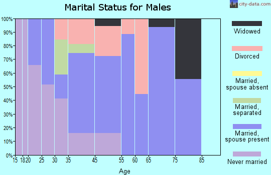 Foresthill marital status for males