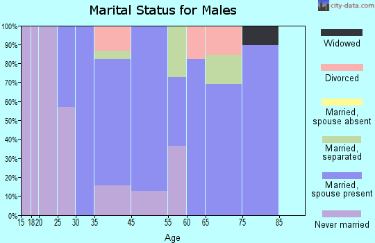 Mapleton marital status for males