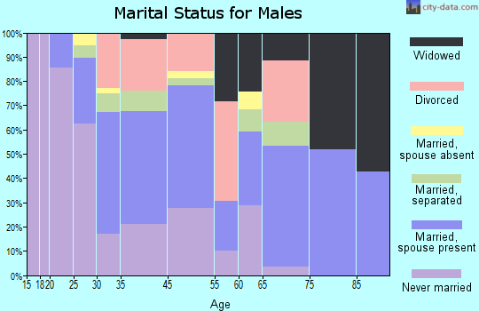 Marcus Hook marital status for males