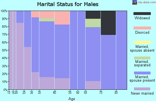 Marianna marital status for males