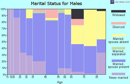 Mars marital status for males