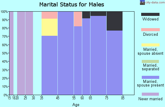 Forest Meadows marital status for males