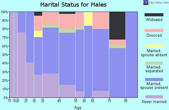 Marysville marital status for males