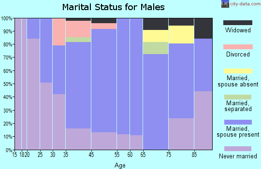 Mayfield marital status for males
