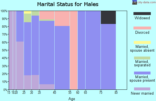Maytown marital status for males