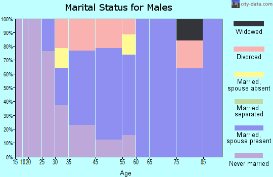 Forestville marital status for males