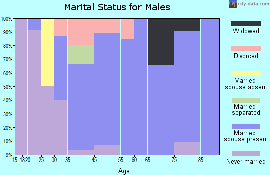 Mechanicsville marital status for males