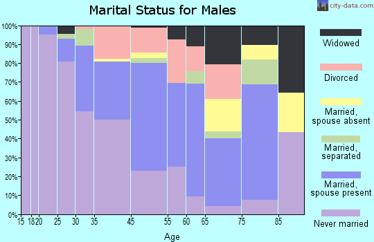 Media marital status for males