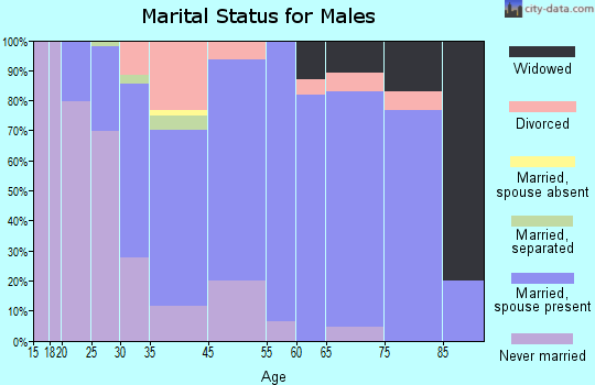 Mercersburg marital status for males
