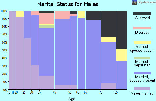 Meridian marital status for males