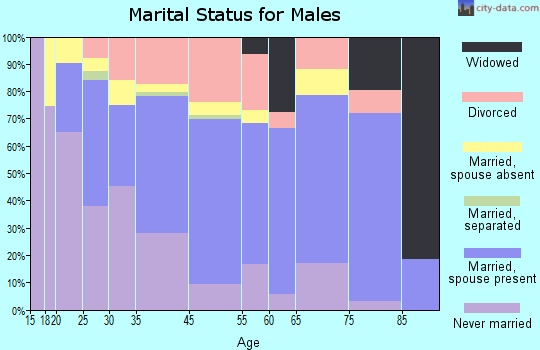 Fort Bragg marital status for males