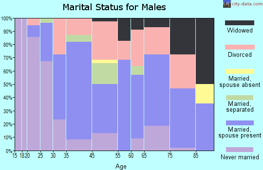 Midland marital status for males