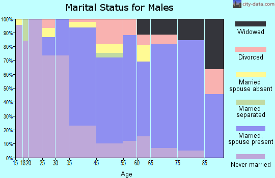 Milford marital status for males