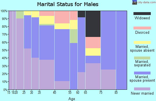 Millbourne marital status for males